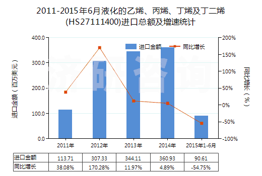 2011-2015年6月液化的乙烯、丙烯、丁烯及丁二烯(HS27111400)進口總額及增速統(tǒng)計
